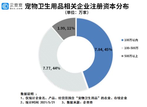 它經(jīng)濟井噴時代來臨 2020年寵物衛(wèi)生用品企業(yè)注冊量激增與行業(yè)前景分析
